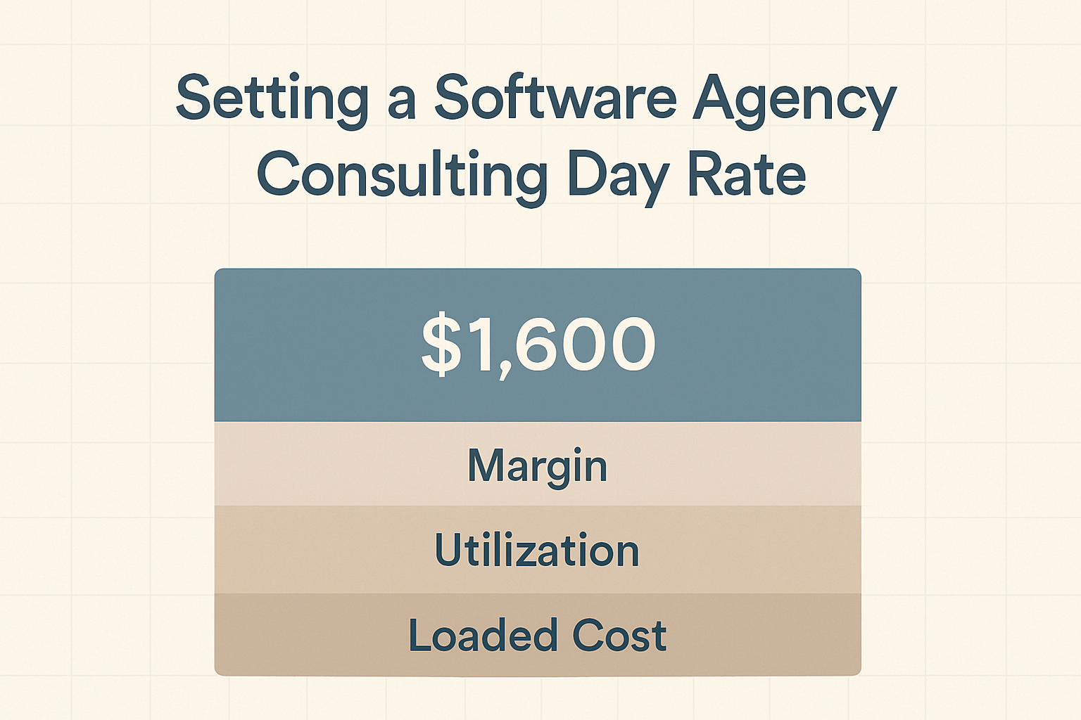 Minimalist infographic showing a software agency consulting rate built up from cost, utilization and margin bands into a single blended day rate