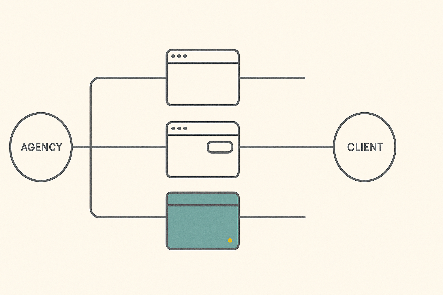 Charcoal line-art diagram of an agency connected to a client through three partnership-model lanes for referral, reseller, and white-label on a warm off-white background.