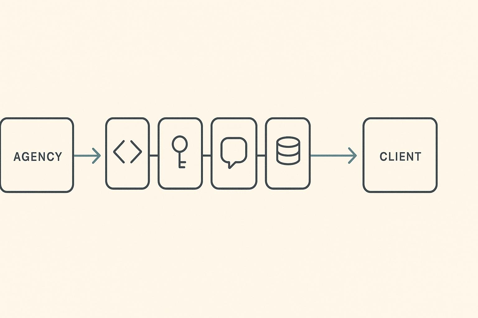 A minimalist handover diagram: five asset cards flowing from an agency node to a client node along thin teal connector lines.